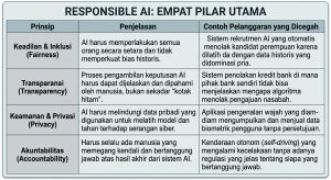 Pilar Responsible AI